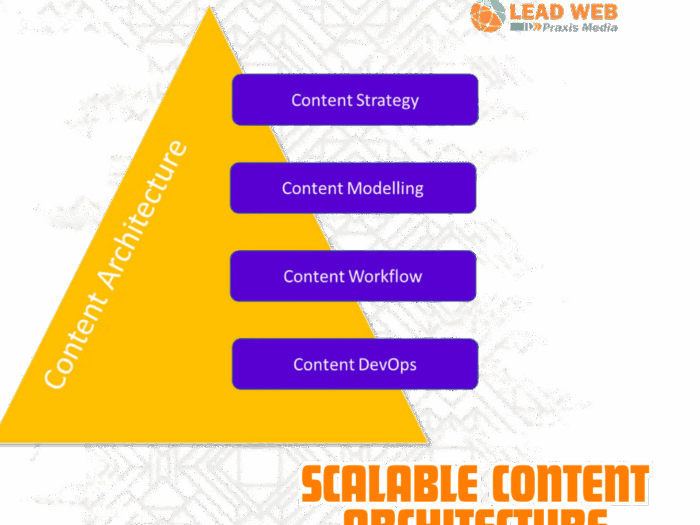 Scalable Content Architecture