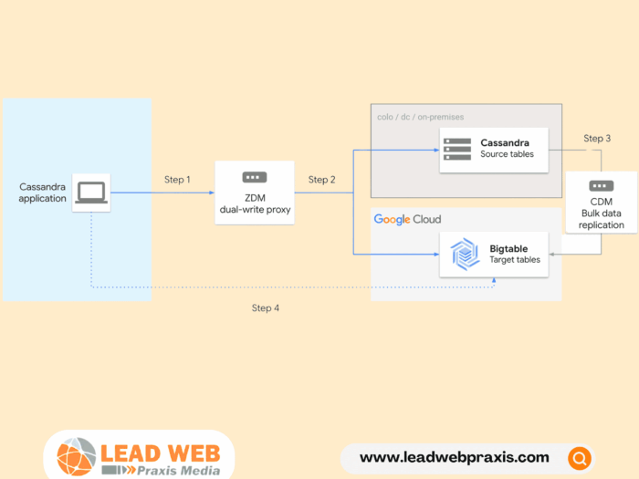 BigTable and Cassandra