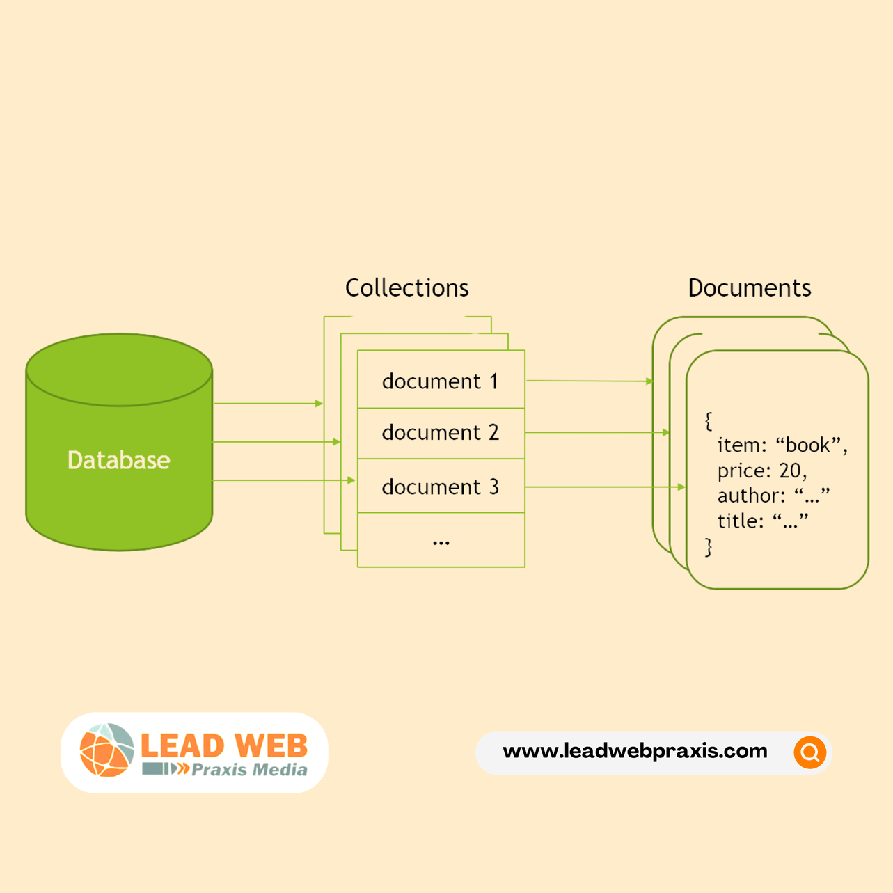 Document-Based NoSQL Databases