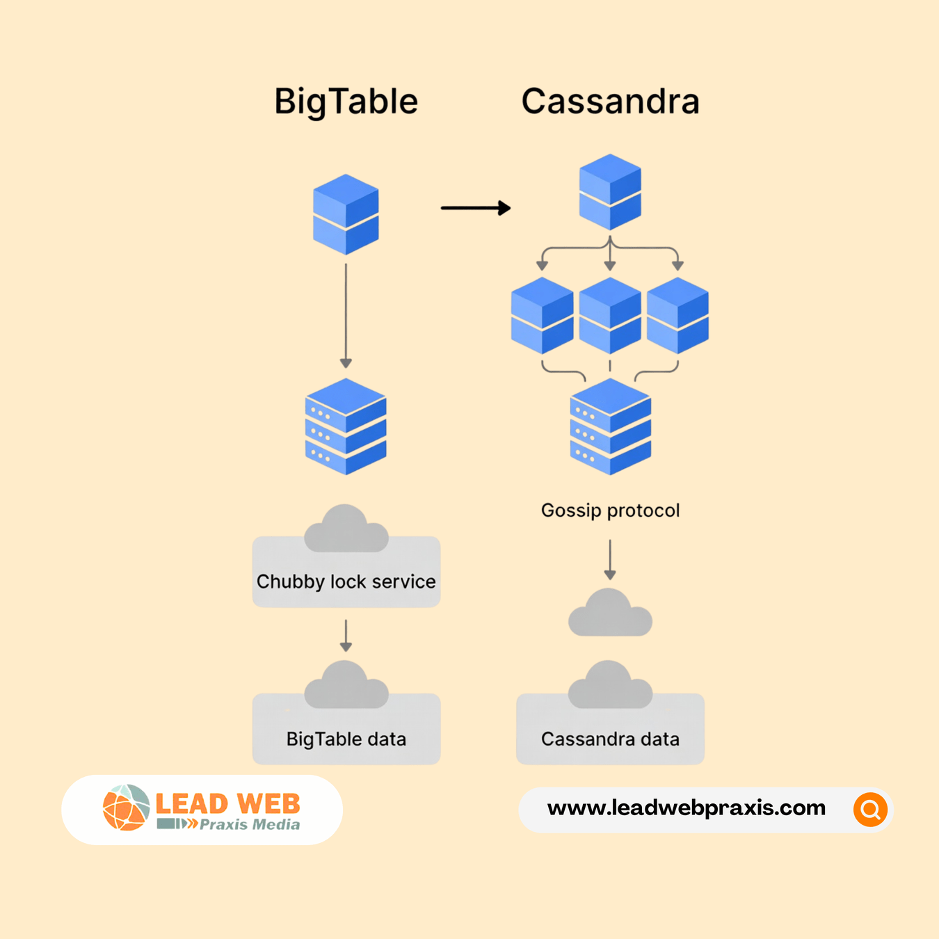 BigTable or Cassandra