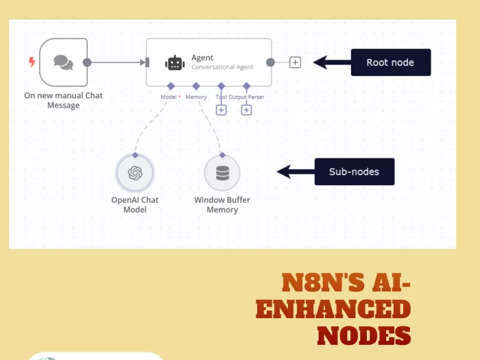 n8n's AI-enhanced nodes