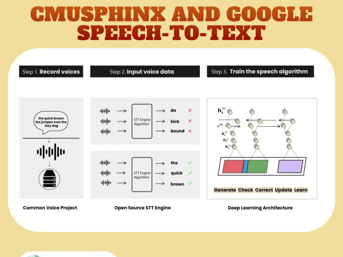 CMUSphinx and Google Speech-to-Text